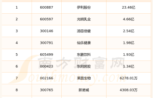 功能食品概念股票管理费用10大排名（2024年第二季度）