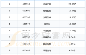 长江三角概念股票10强：2024年第二季度销售费用排名