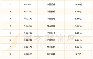 2024年第二季度：国产大飞机C919概念股研发投入排行榜来啦！