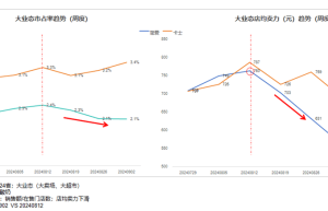 市占率下降0.3%，简爱酸奶多渠道打折促销、有超市不进新货